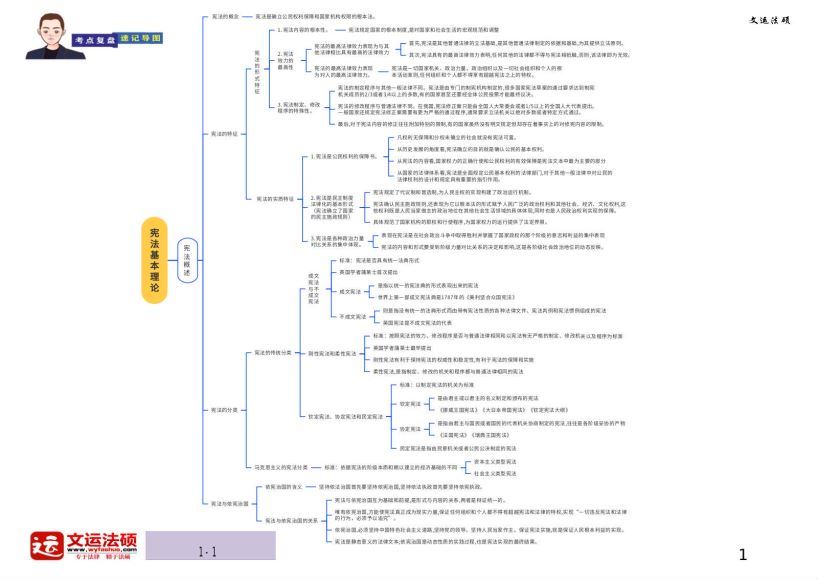 2023考研法硕：法硕冲刺考点复盘速记导图，百度网盘分享