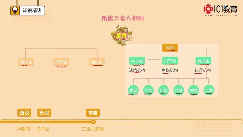 101教育2021新人高二历史选择性必修第一二三册，百度网盘分享