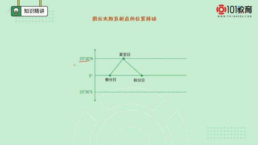 101教育2021新课改高二地理，百度网盘分享