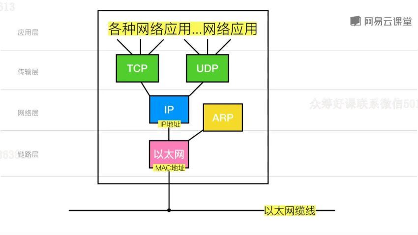 网易云课堂：方糖全栈课·PHP+React大系，百度网盘分享