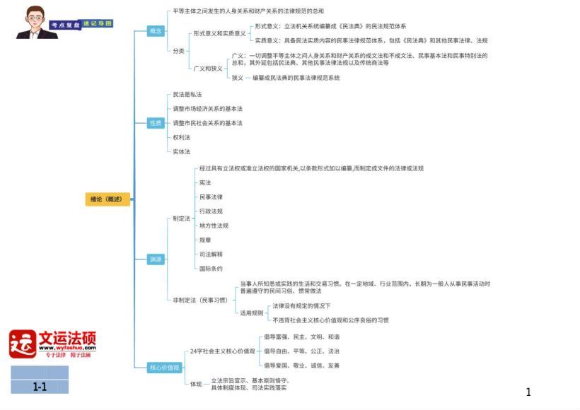 2023考研法硕：法硕冲刺考点复盘速记导图，百度网盘分享