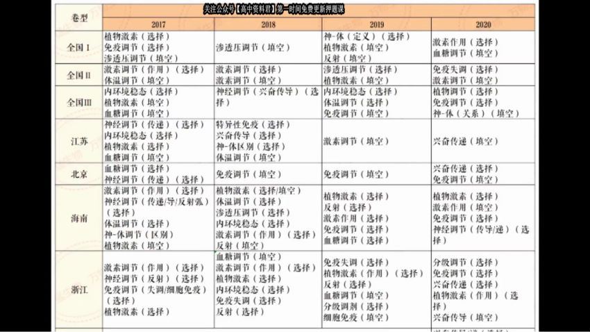 万猛2021高考生物押题课（冲刺班） (4.76G)，百度网盘分享