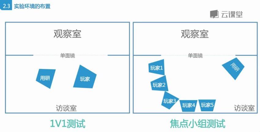 网易云课堂： 微专业 用户研究：做“会读心术”的用户研究，百度网盘分享