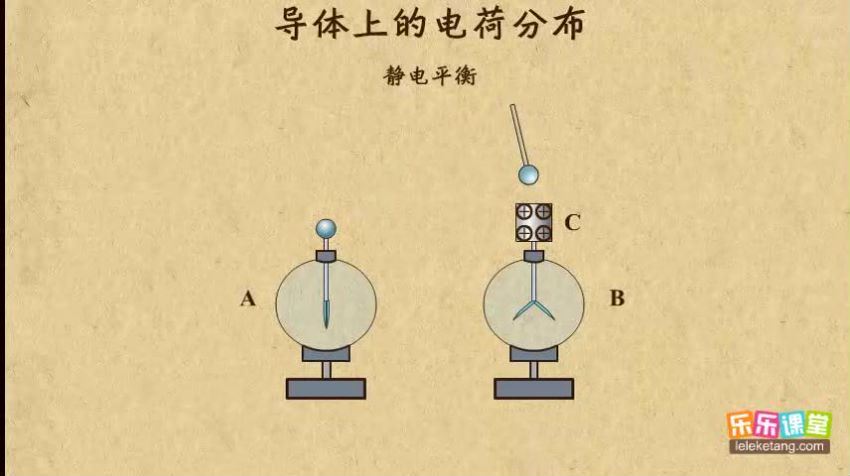 高中物理选修3-1（乐乐课堂） (2.13G)，百度网盘