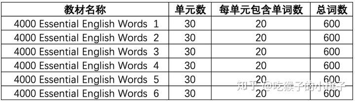 [百度云网盘]4000 Essential English Words（1-6）音频、教材、习题答案